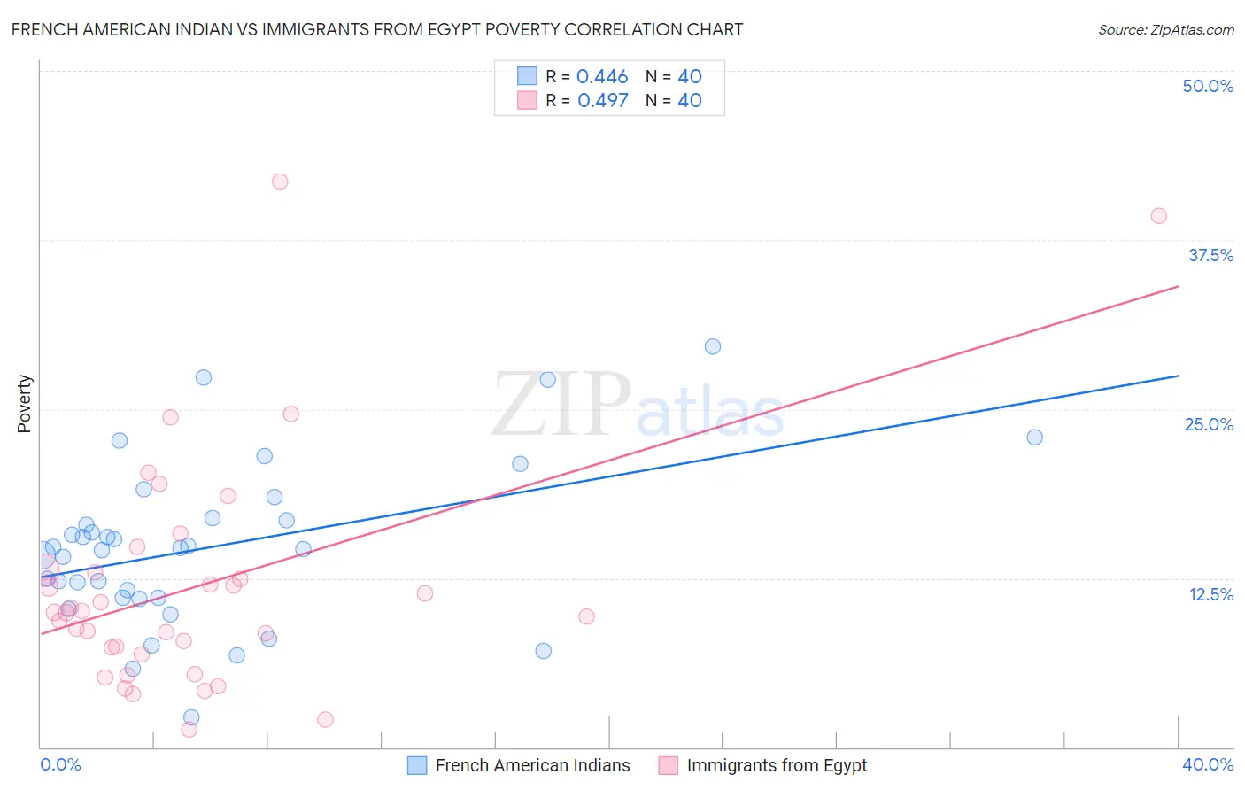 French American Indian vs Immigrants from Egypt Poverty