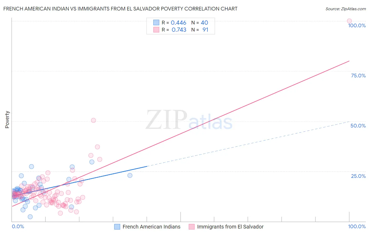 French American Indian vs Immigrants from El Salvador Poverty
