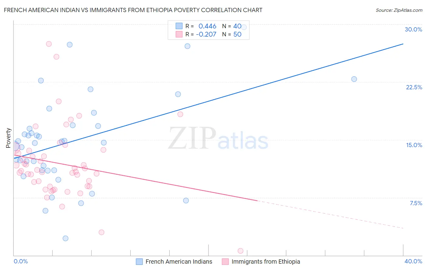 French American Indian vs Immigrants from Ethiopia Poverty