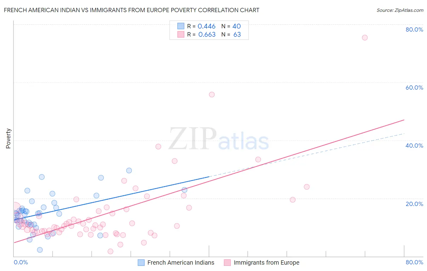 French American Indian vs Immigrants from Europe Poverty