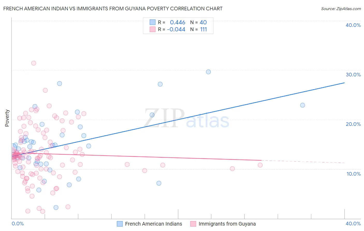 French American Indian vs Immigrants from Guyana Poverty