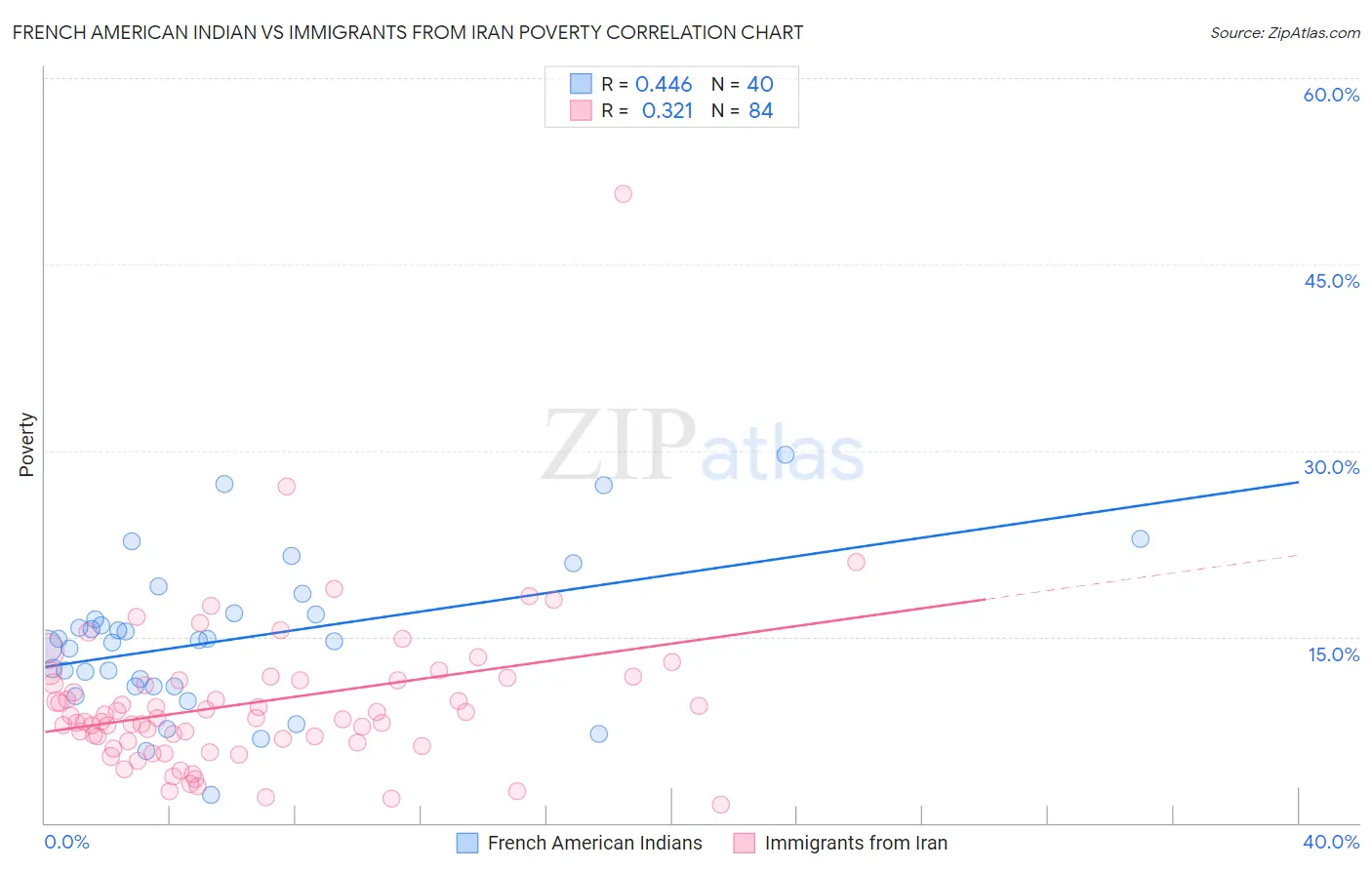 French American Indian vs Immigrants from Iran Poverty