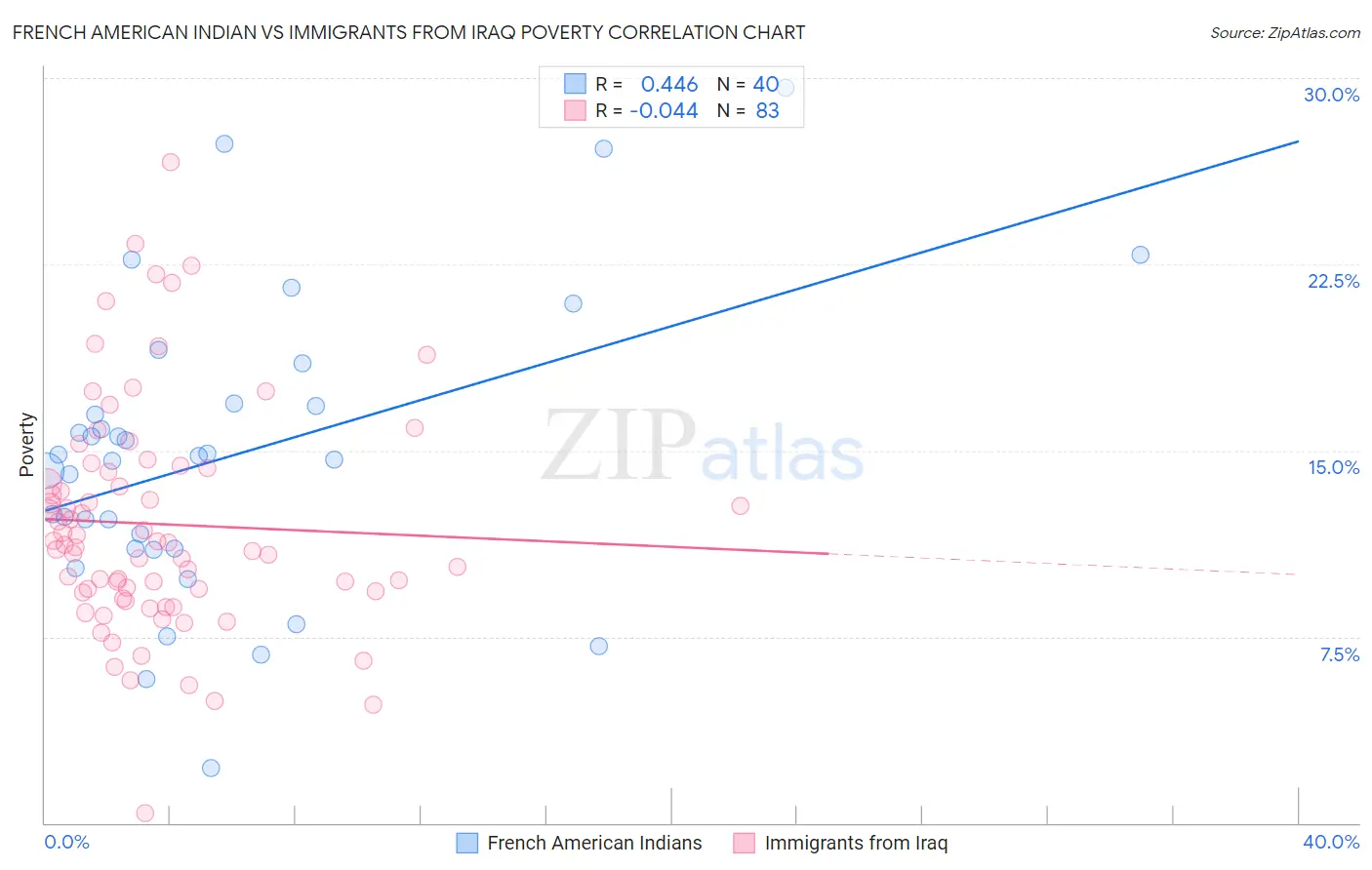French American Indian vs Immigrants from Iraq Poverty