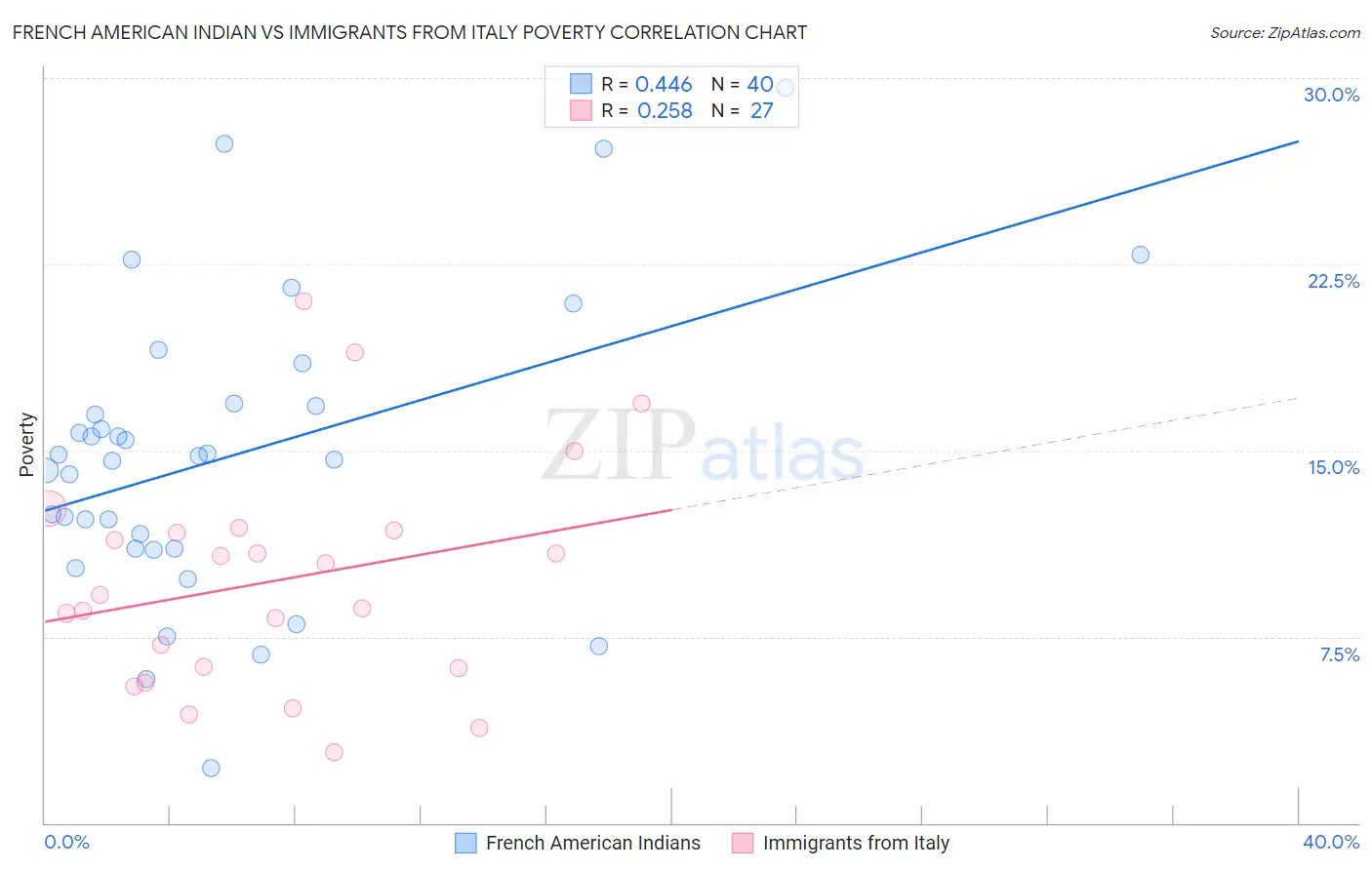 French American Indian vs Immigrants from Italy Poverty