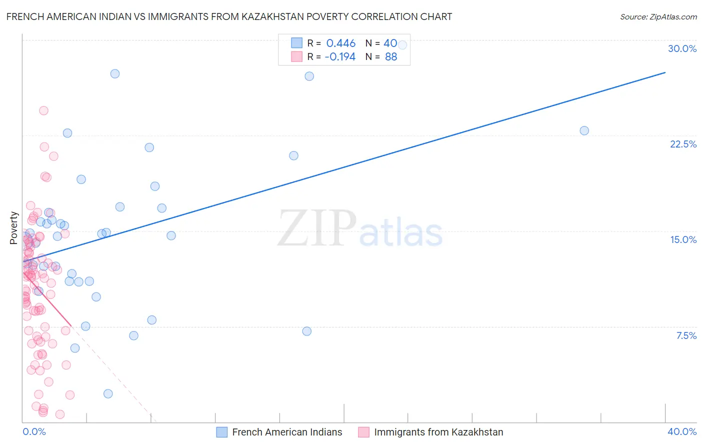 French American Indian vs Immigrants from Kazakhstan Poverty