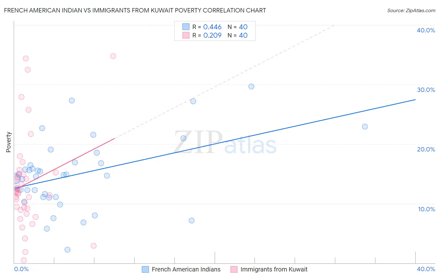French American Indian vs Immigrants from Kuwait Poverty
