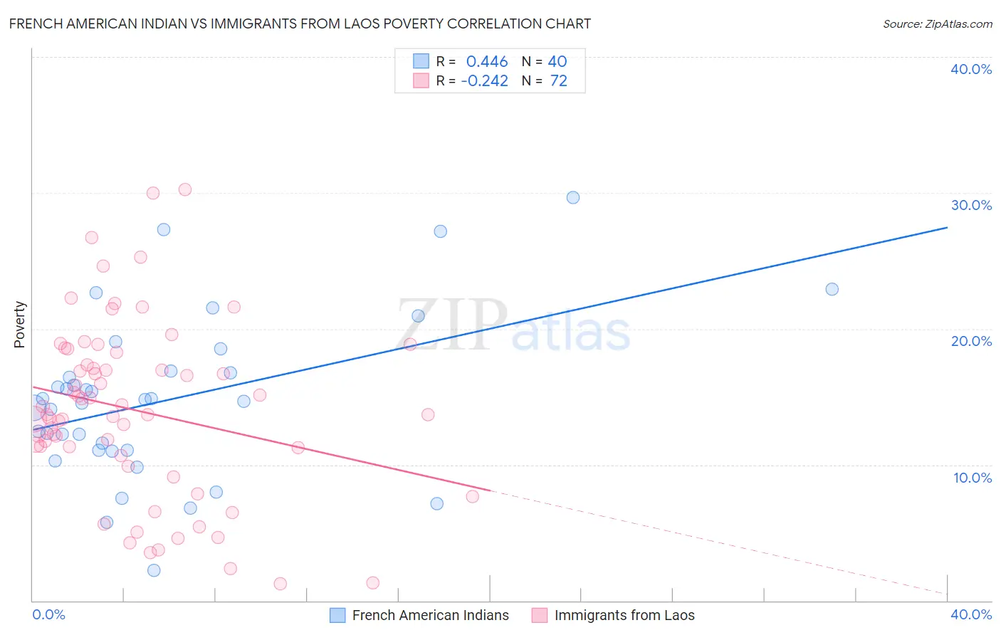 French American Indian vs Immigrants from Laos Poverty