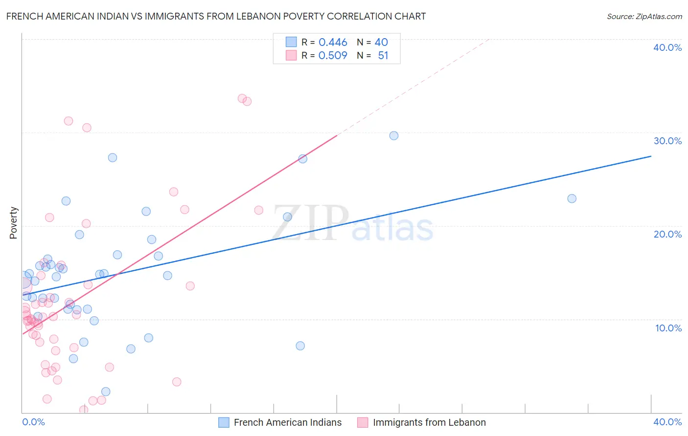 French American Indian vs Immigrants from Lebanon Poverty