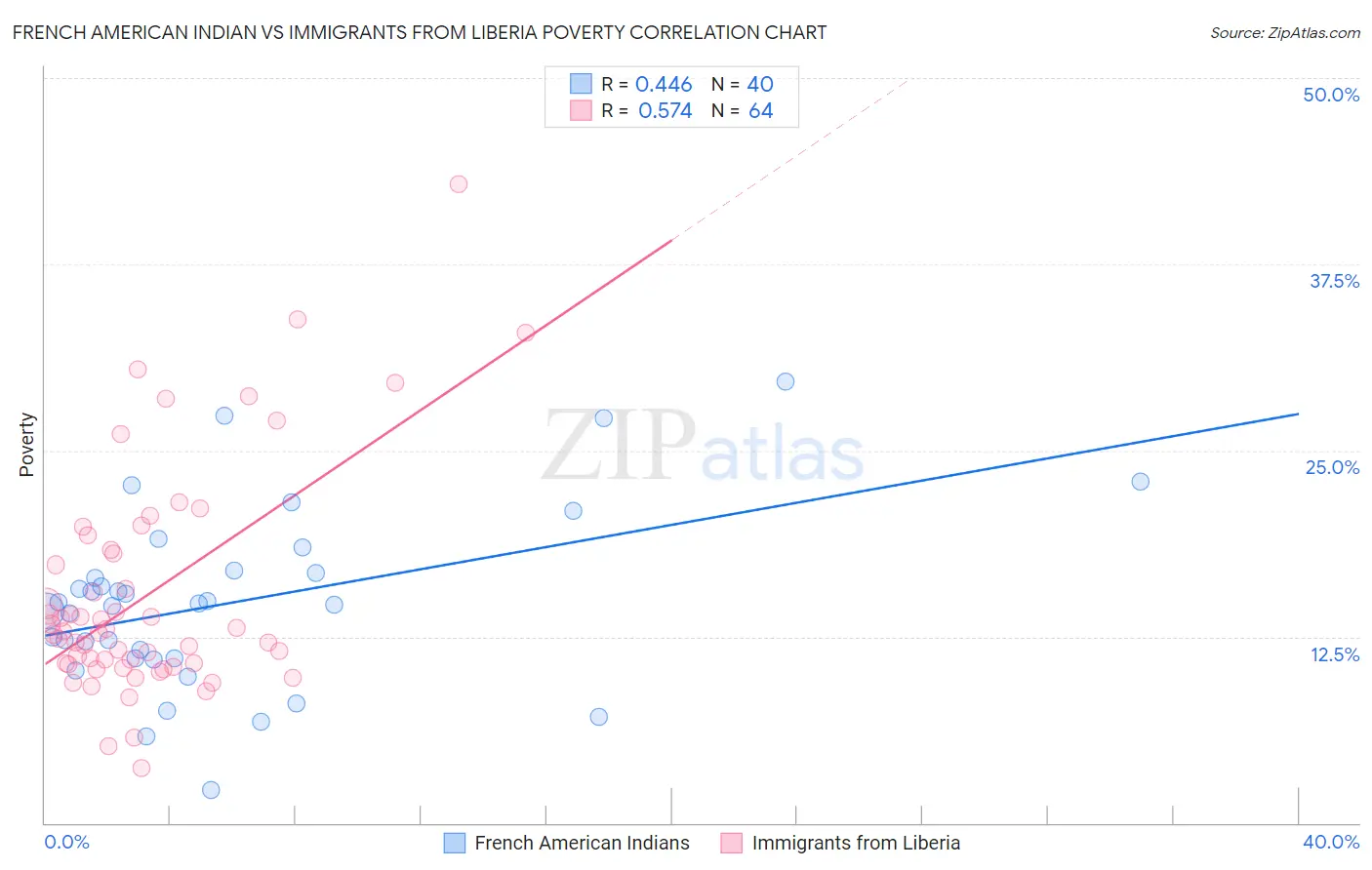 French American Indian vs Immigrants from Liberia Poverty