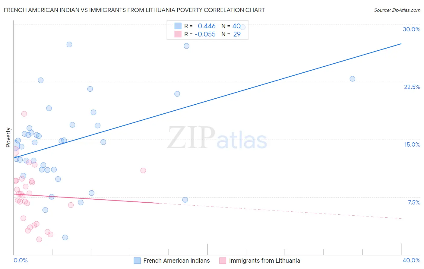 French American Indian vs Immigrants from Lithuania Poverty