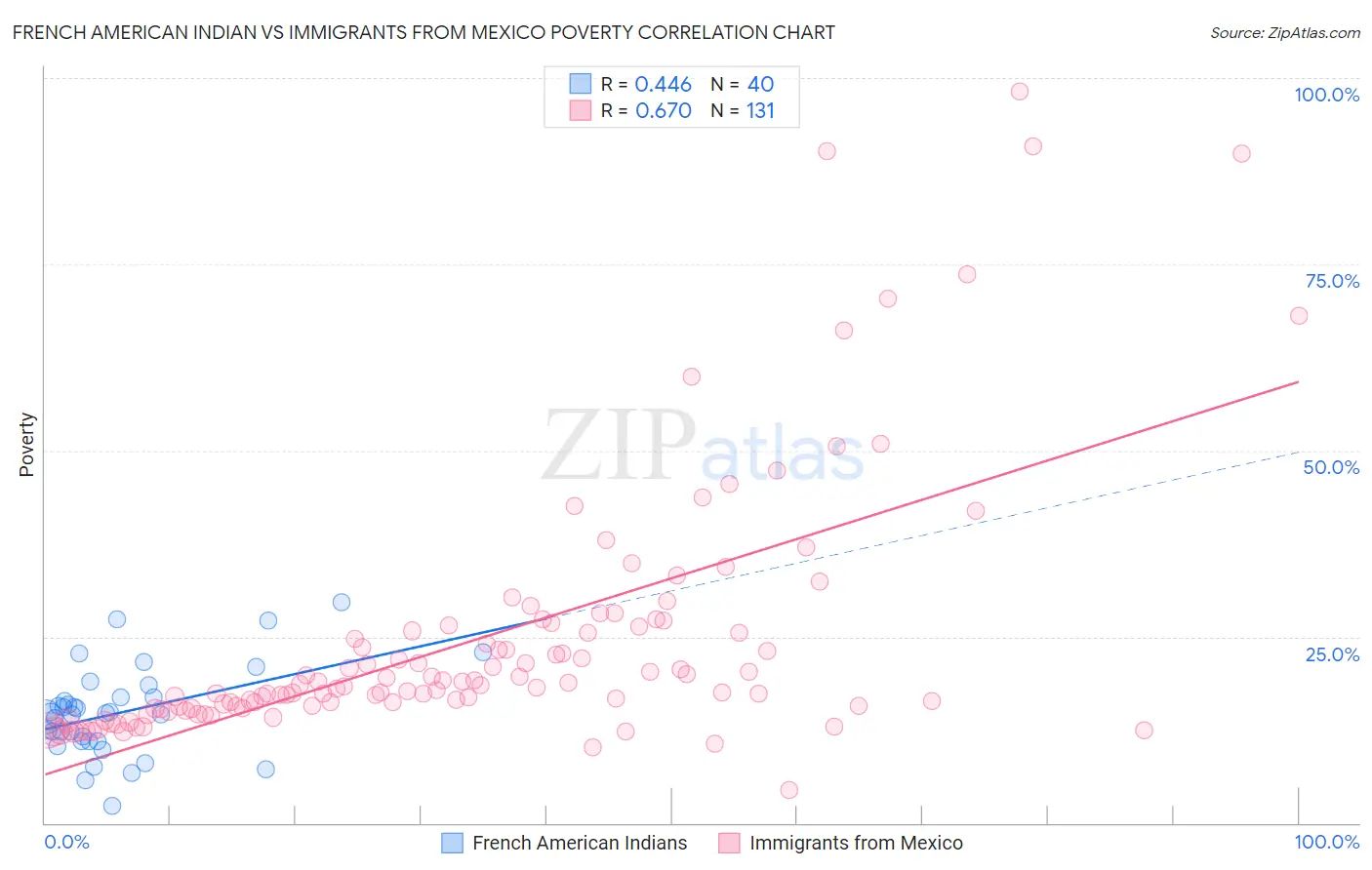 French American Indian vs Immigrants from Mexico Poverty