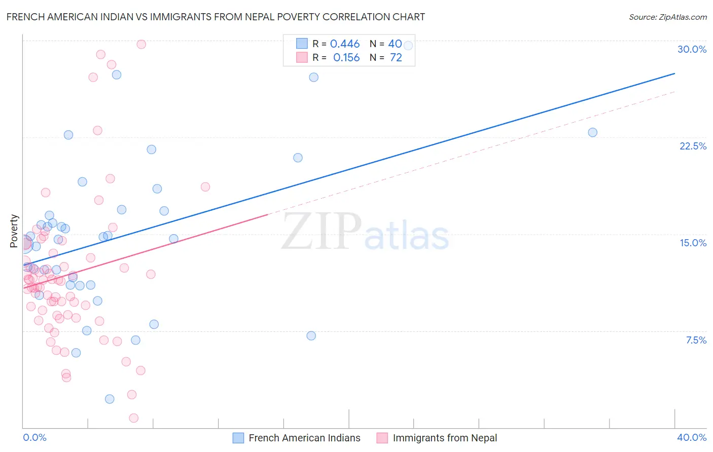 French American Indian vs Immigrants from Nepal Poverty
