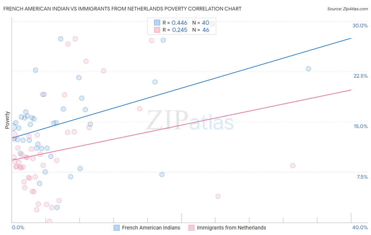 French American Indian vs Immigrants from Netherlands Poverty