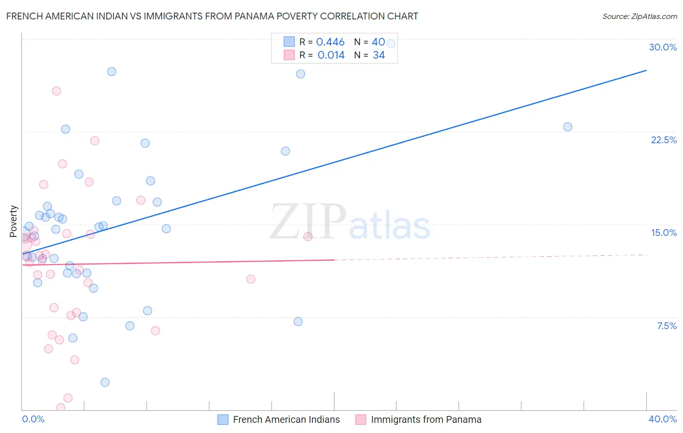 French American Indian vs Immigrants from Panama Poverty