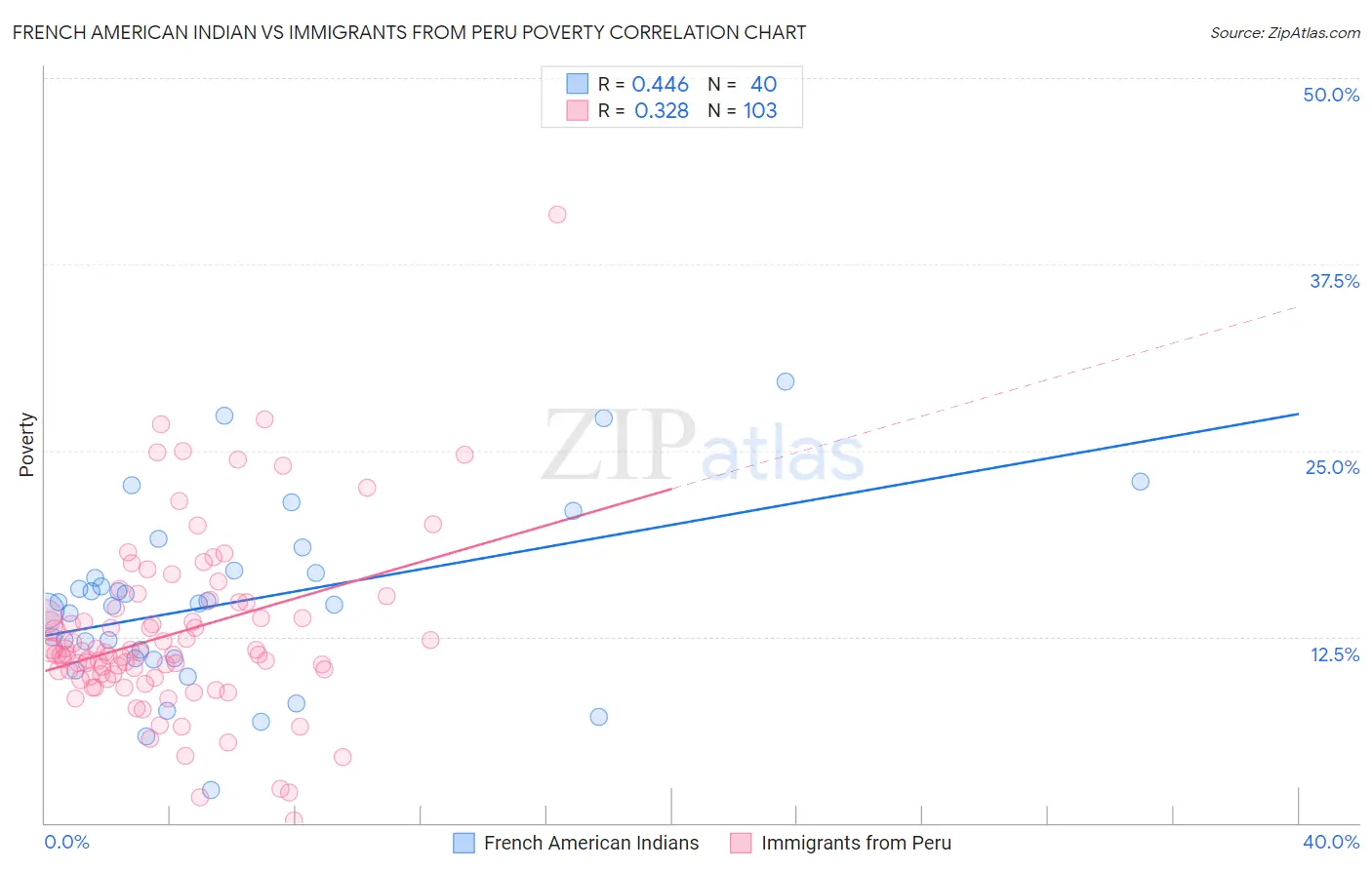 French American Indian vs Immigrants from Peru Poverty