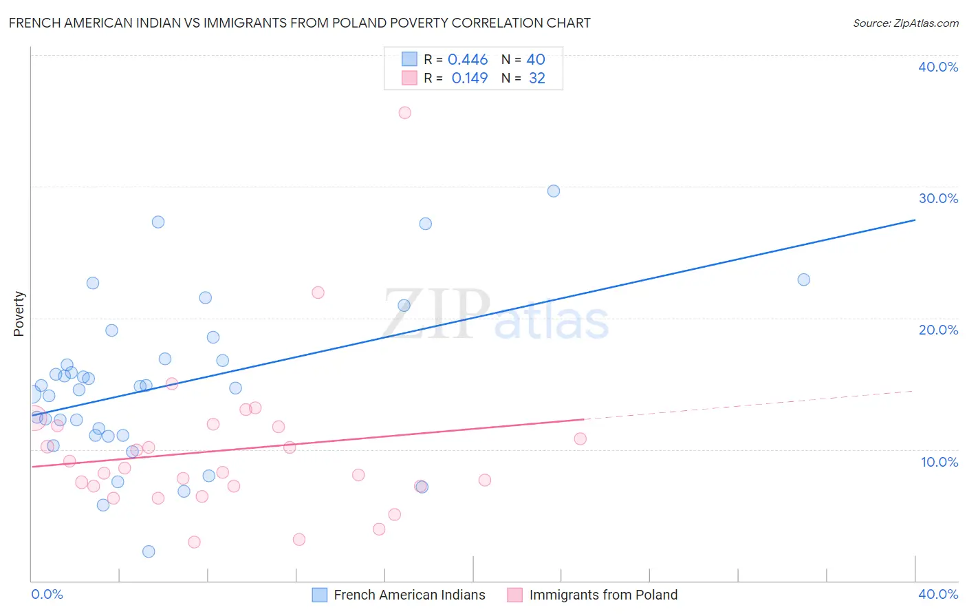 French American Indian vs Immigrants from Poland Poverty