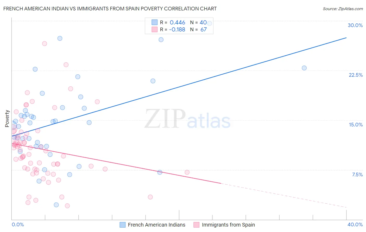 French American Indian vs Immigrants from Spain Poverty
