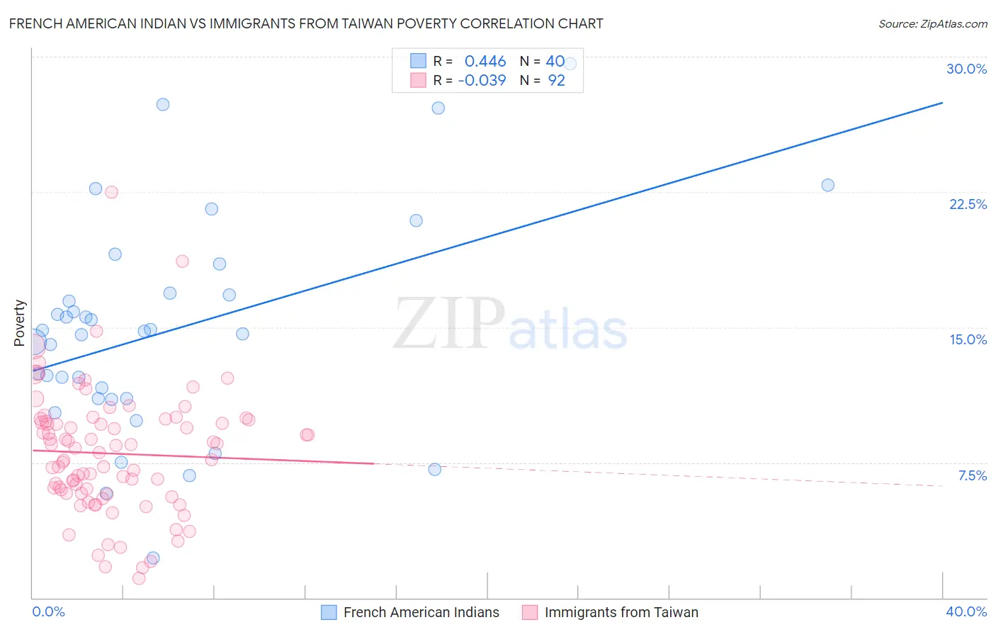 French American Indian vs Immigrants from Taiwan Poverty