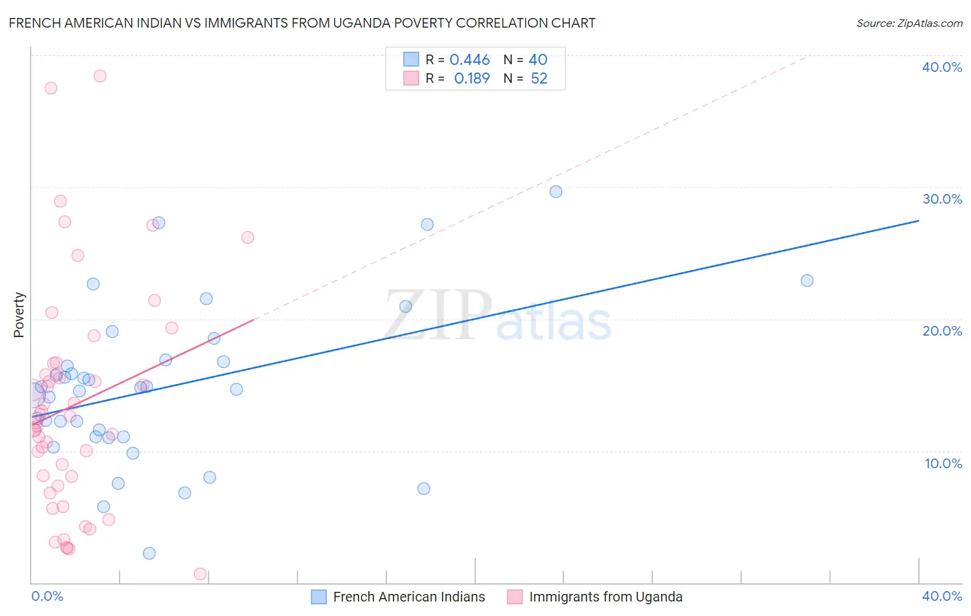 French American Indian vs Immigrants from Uganda Poverty