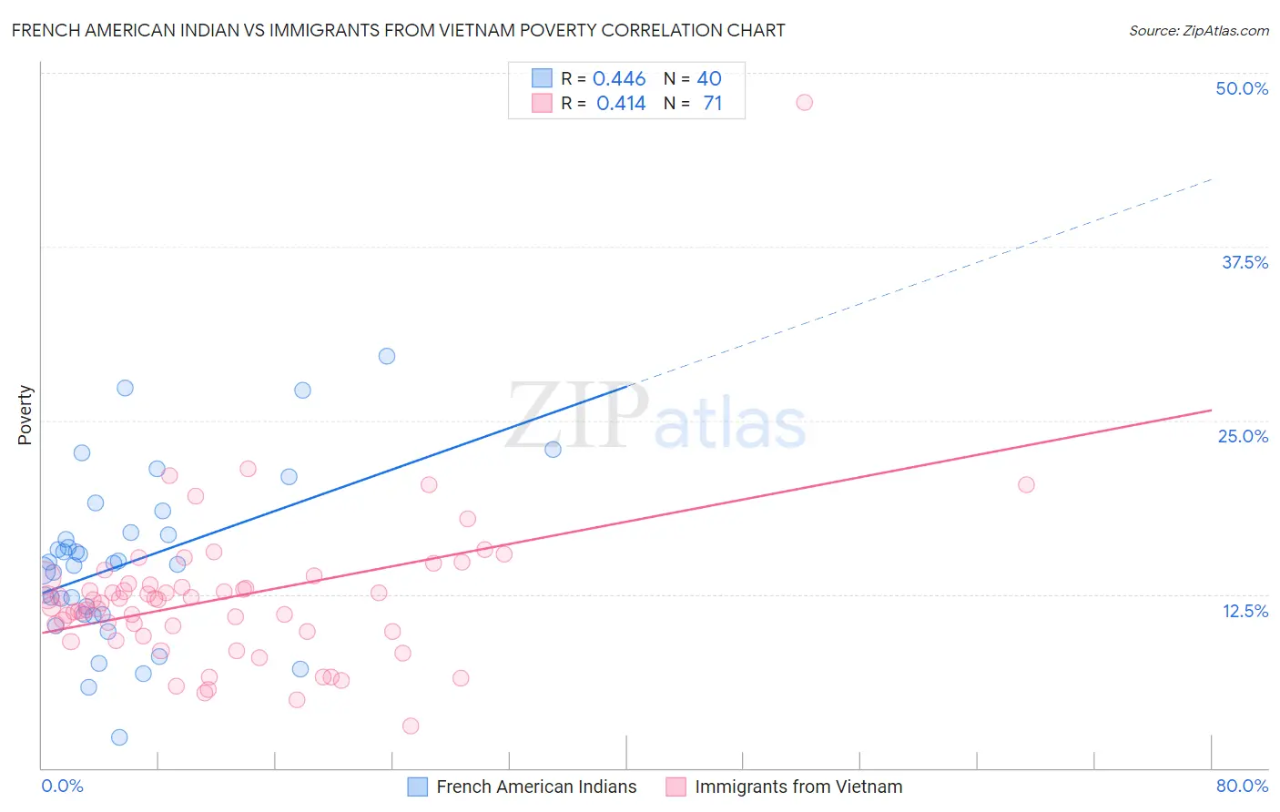 French American Indian vs Immigrants from Vietnam Poverty