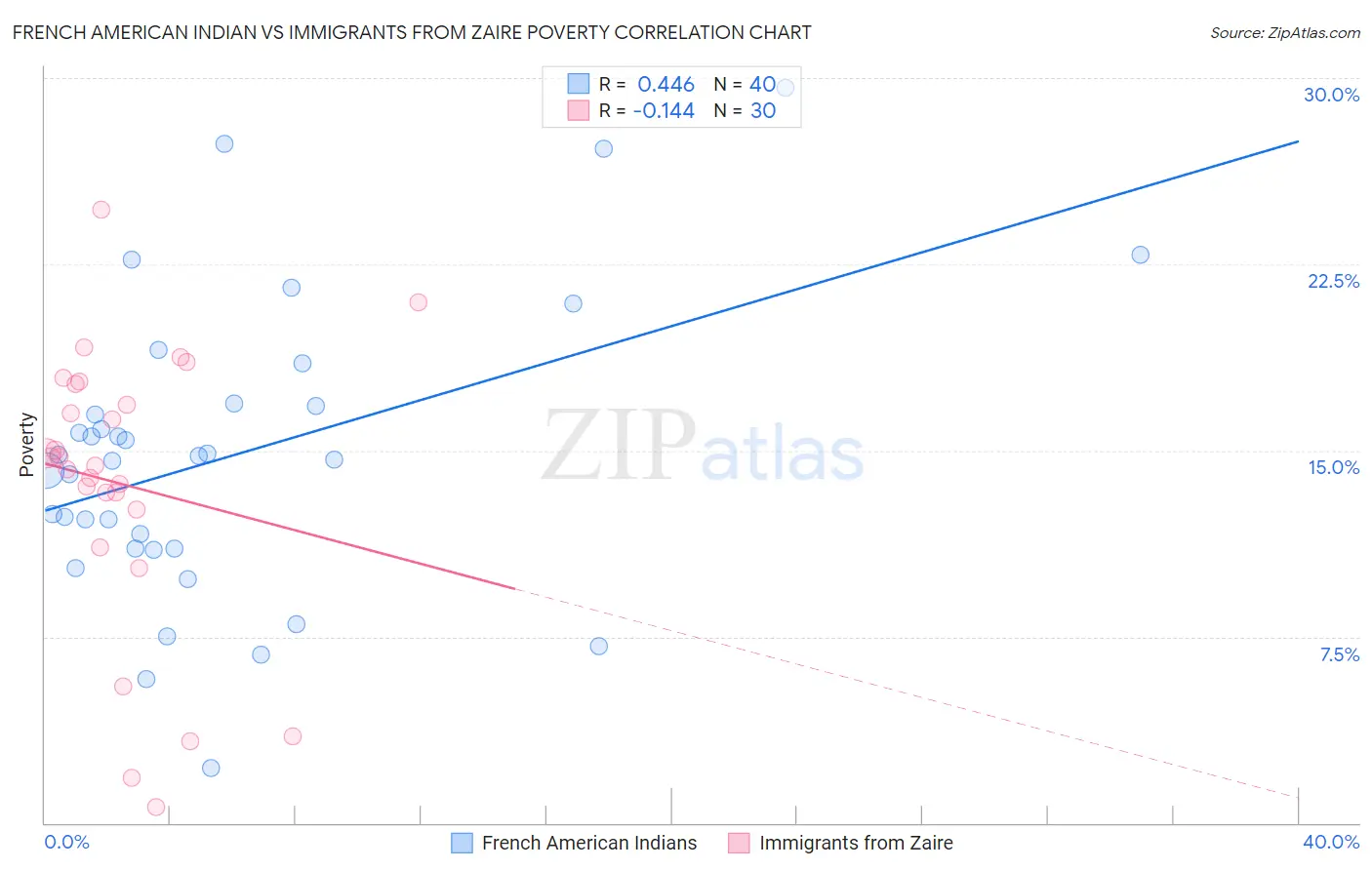 French American Indian vs Immigrants from Zaire Poverty