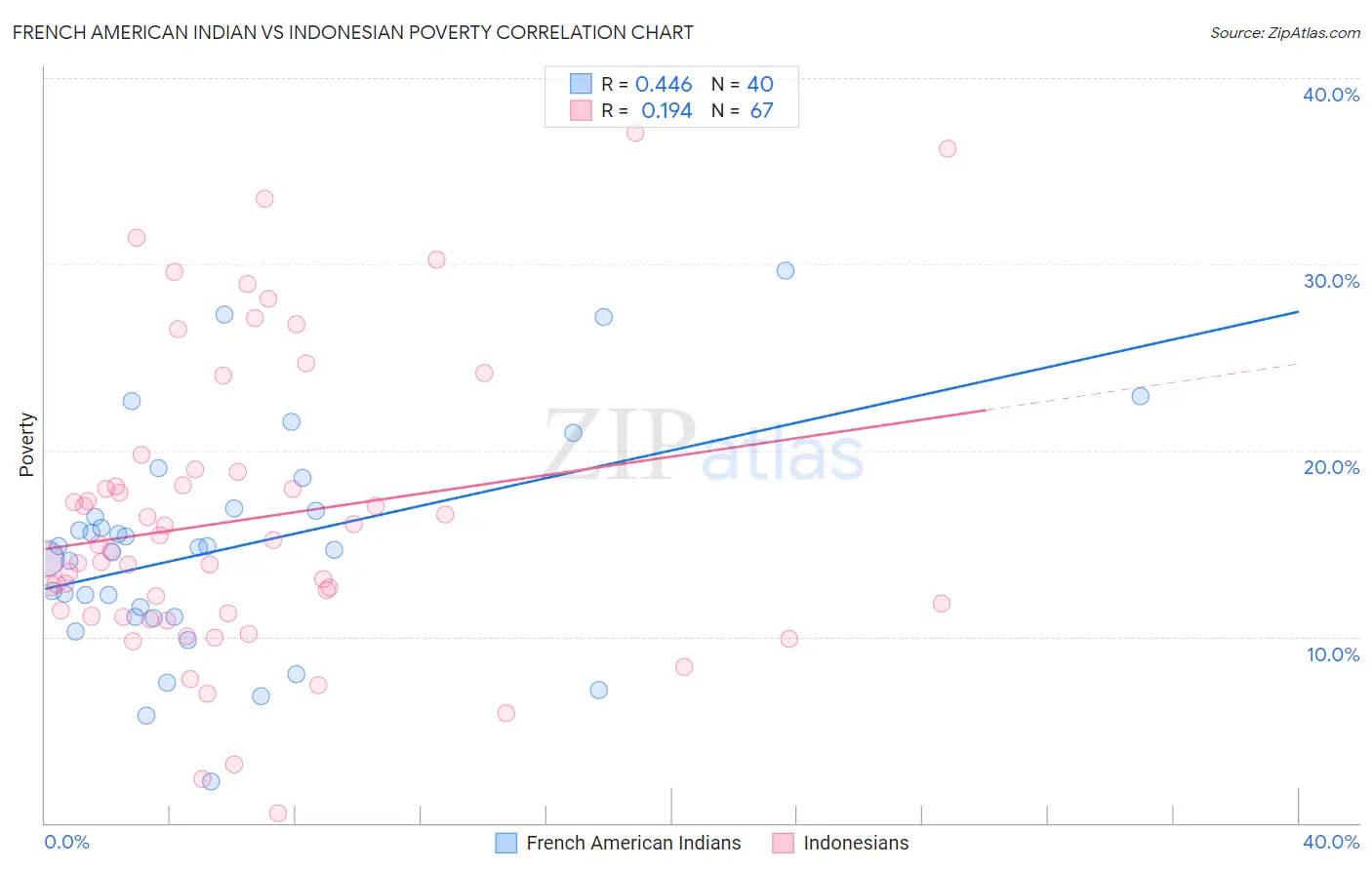 French American Indian vs Indonesian Poverty