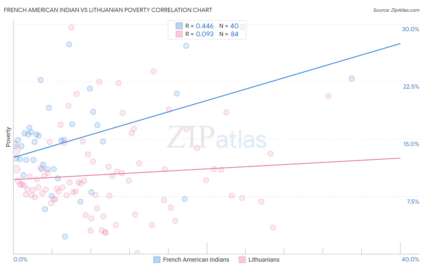 French American Indian vs Lithuanian Poverty