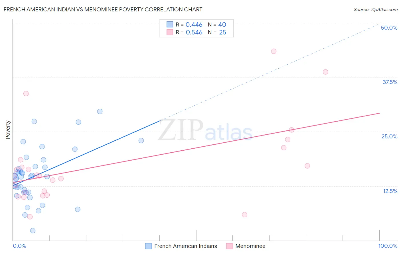 French American Indian vs Menominee Poverty