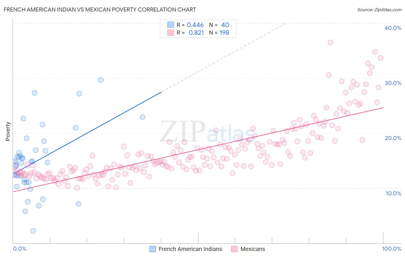 French American Indian vs Mexican Poverty