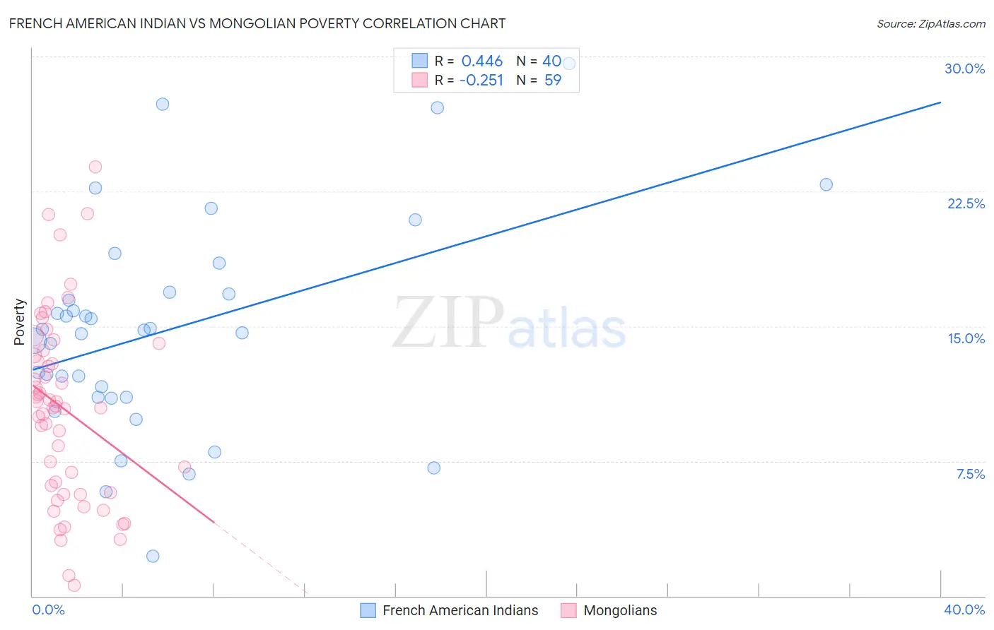 French American Indian vs Mongolian Poverty