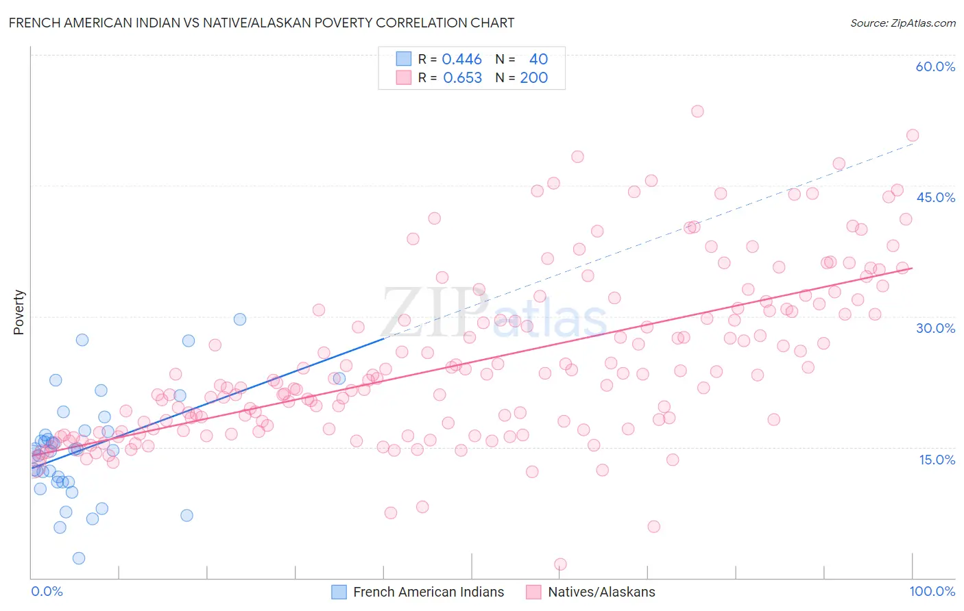 French American Indian vs Native/Alaskan Poverty