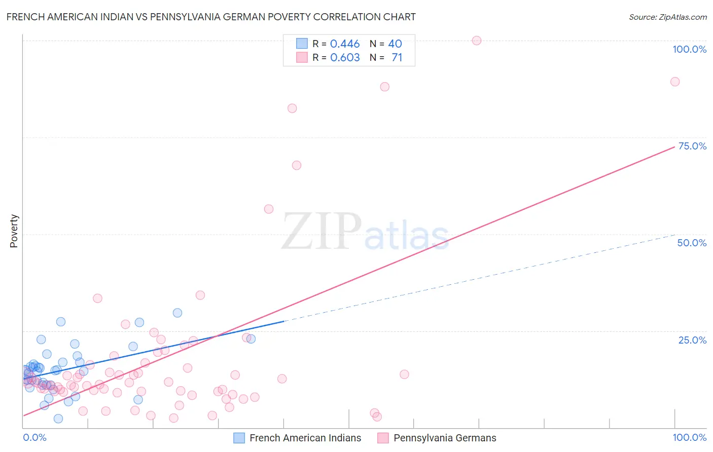French American Indian vs Pennsylvania German Poverty