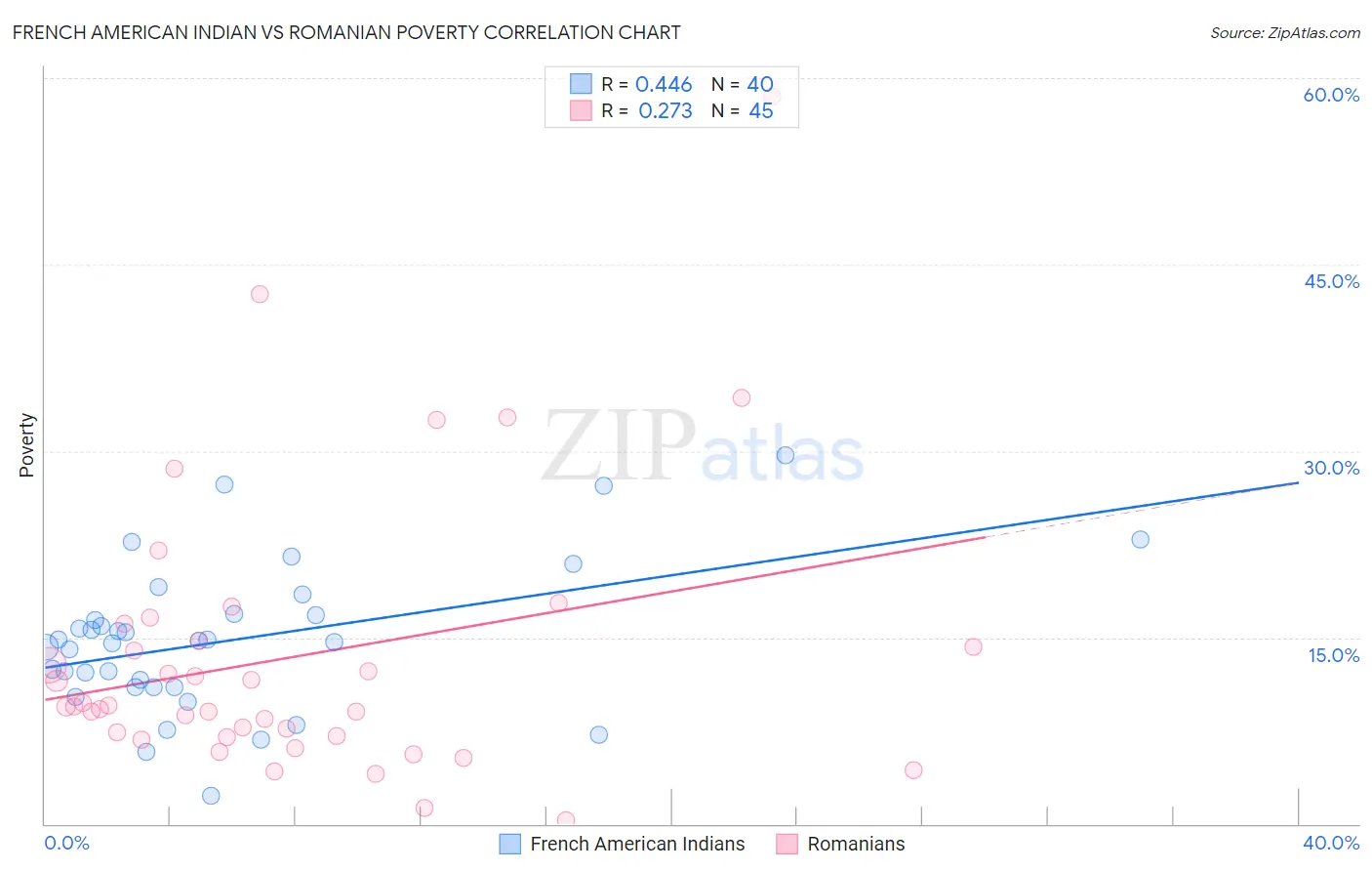French American Indian vs Romanian Poverty