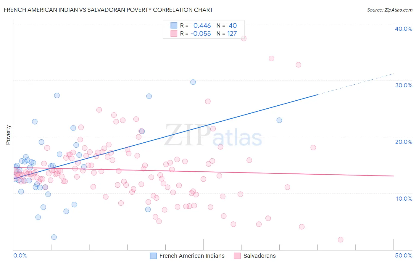 French American Indian vs Salvadoran Poverty