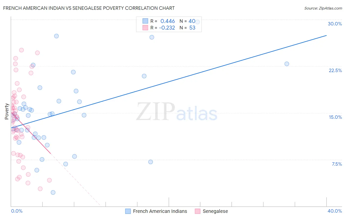 French American Indian vs Senegalese Poverty