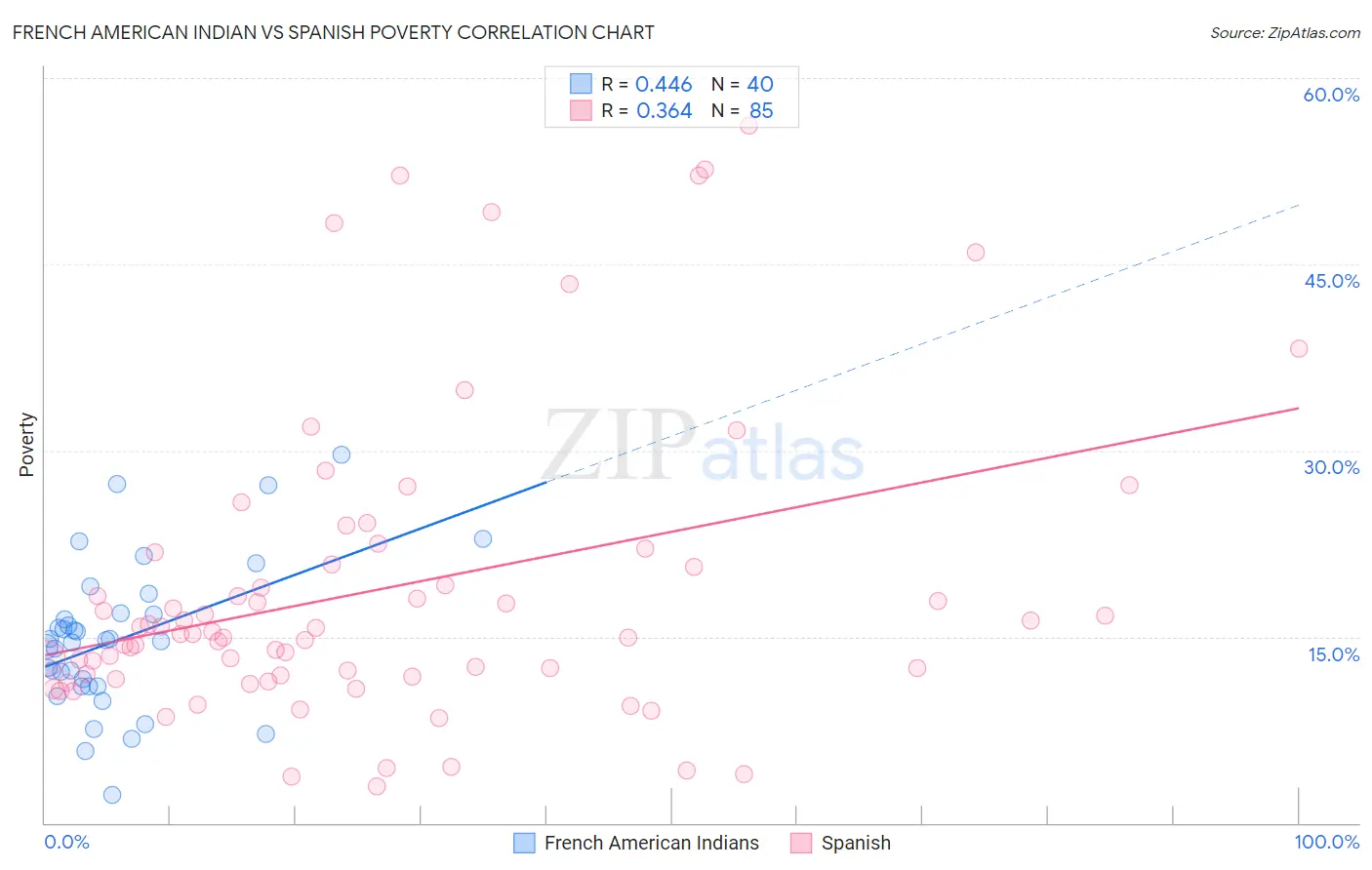 French American Indian vs Spanish Poverty