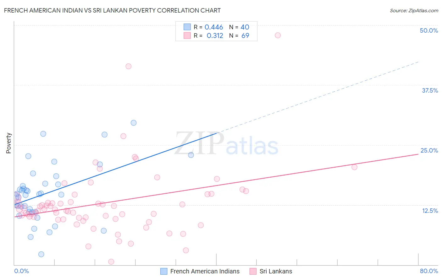 French American Indian vs Sri Lankan Poverty