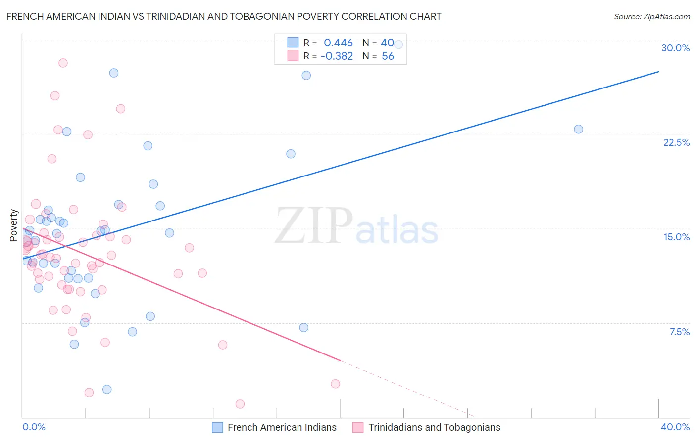 French American Indian vs Trinidadian and Tobagonian Poverty