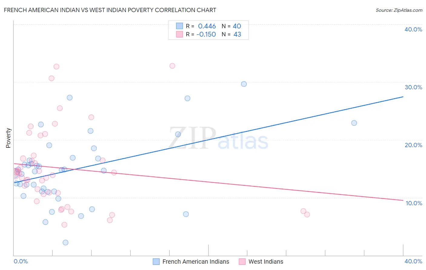 French American Indian vs West Indian Poverty