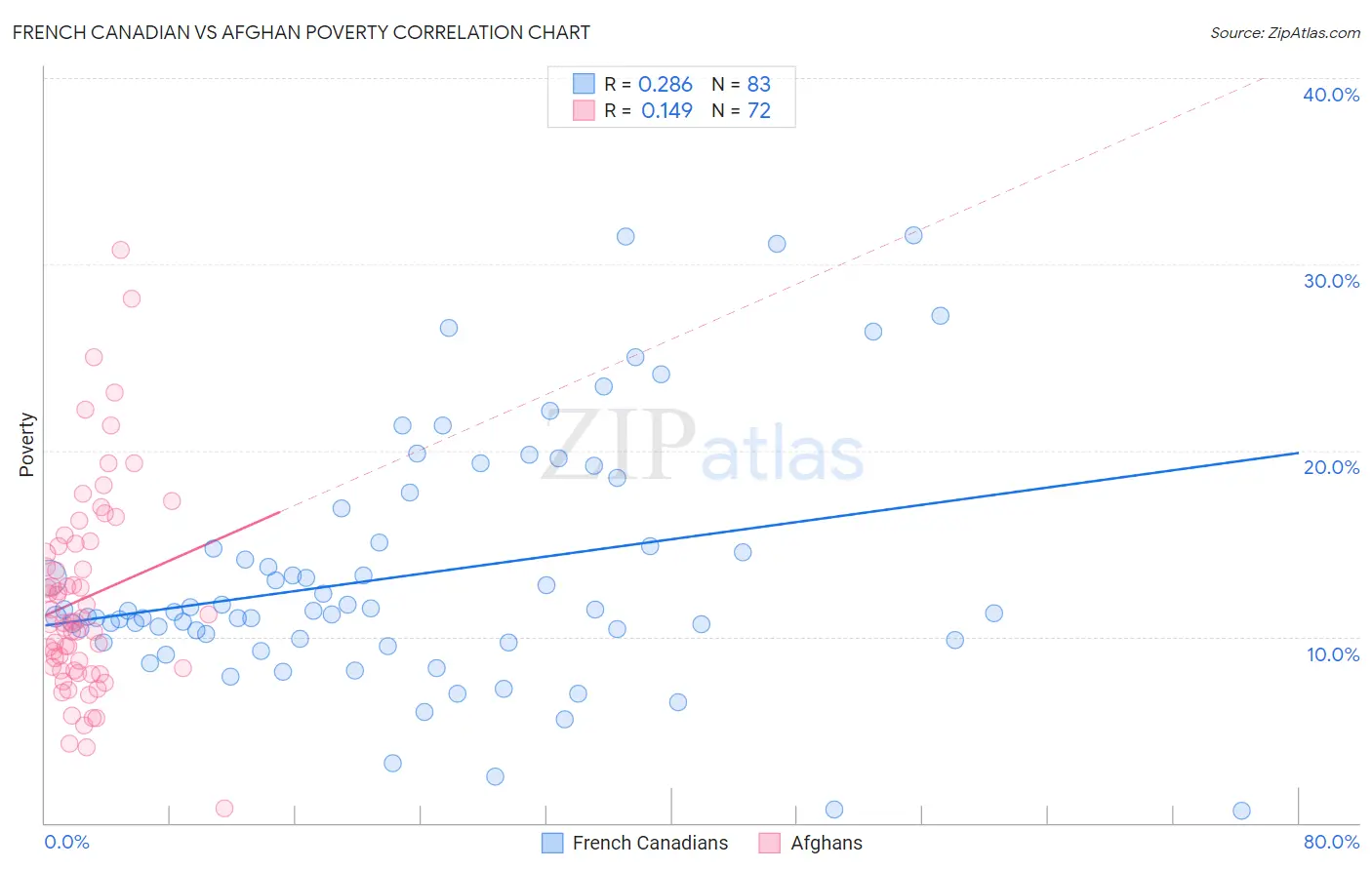 French Canadian vs Afghan Poverty