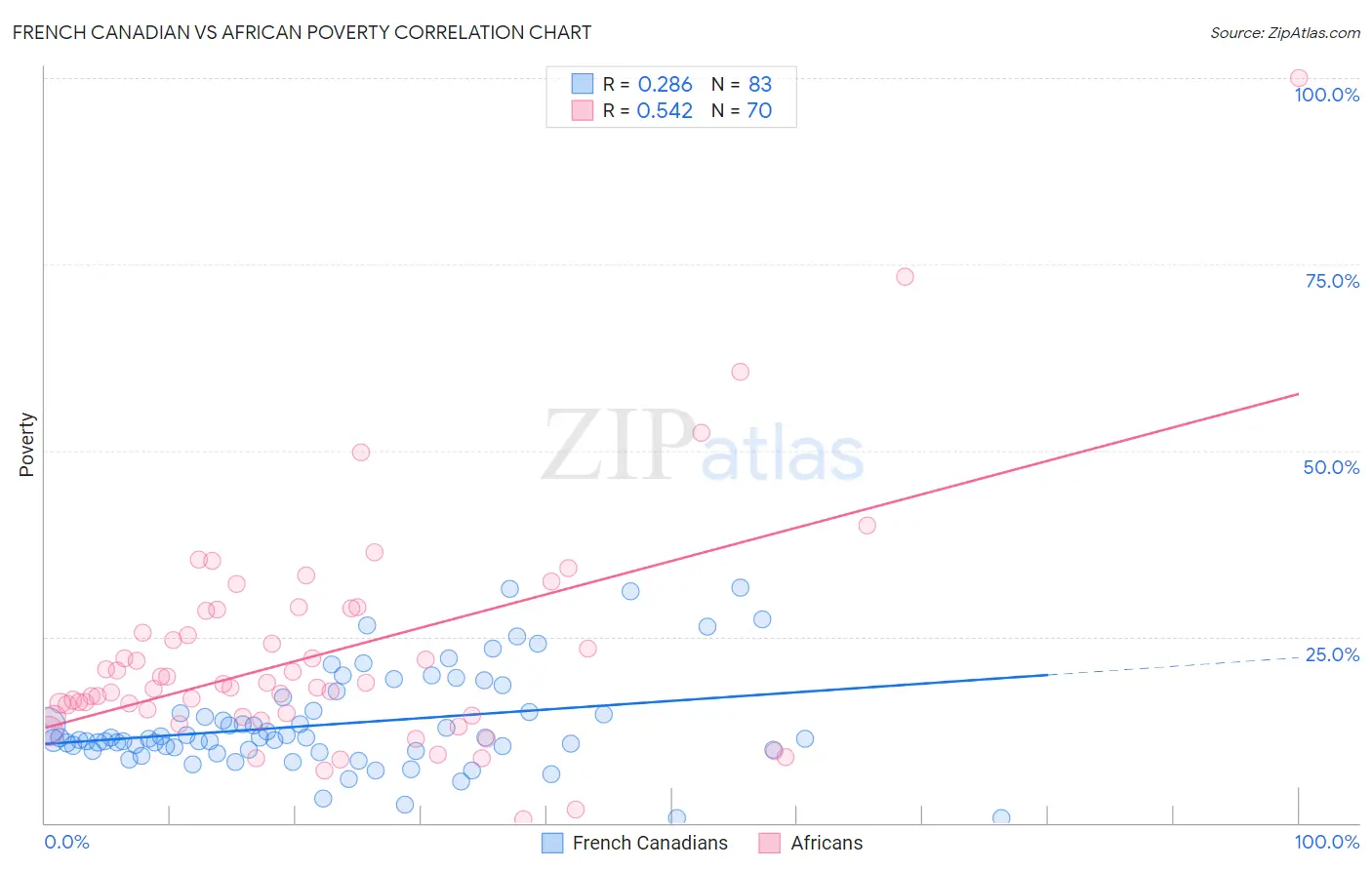 French Canadian vs African Poverty