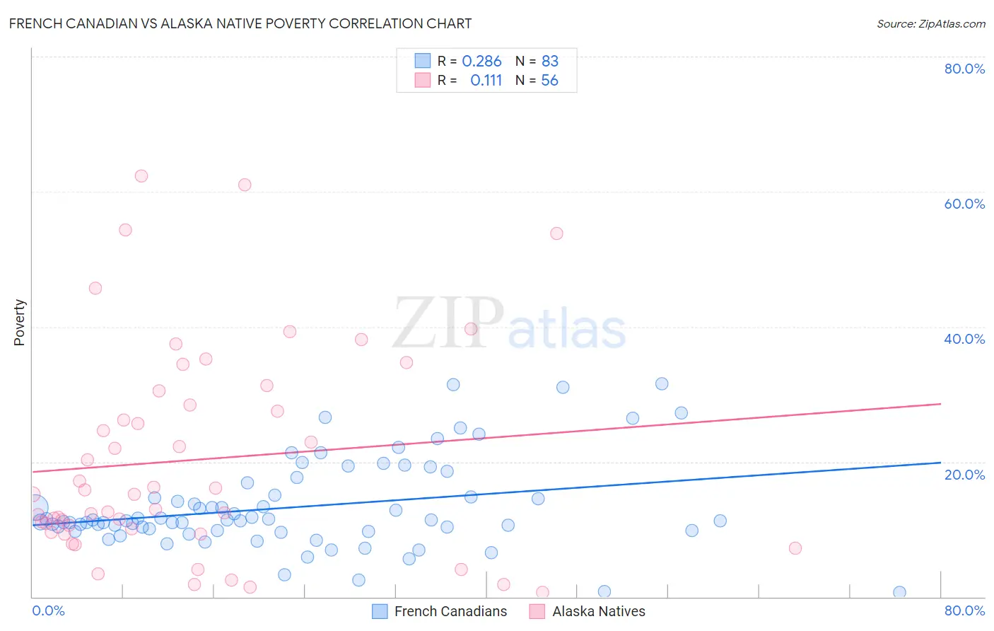 French Canadian vs Alaska Native Poverty