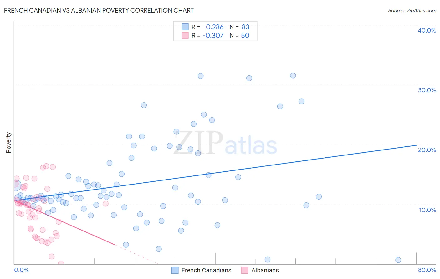 French Canadian vs Albanian Poverty