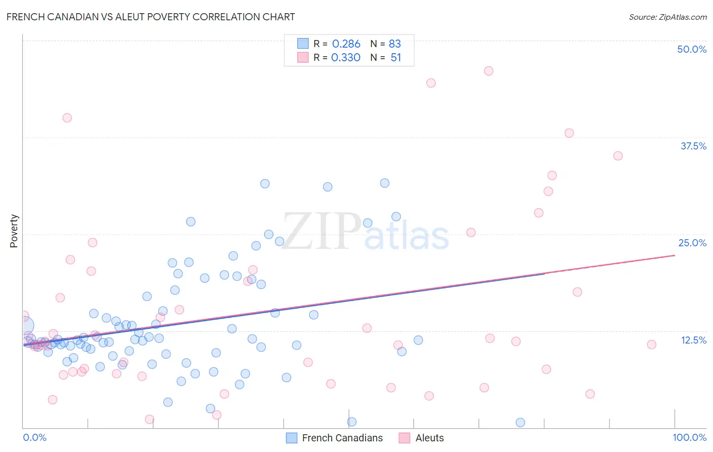 French Canadian vs Aleut Poverty