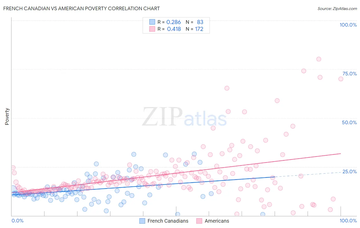 French Canadian vs American Poverty