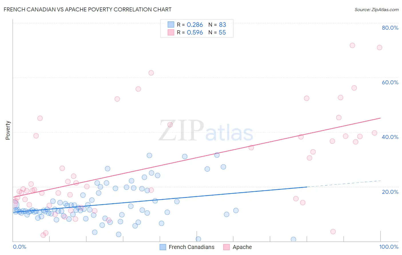 French Canadian vs Apache Poverty