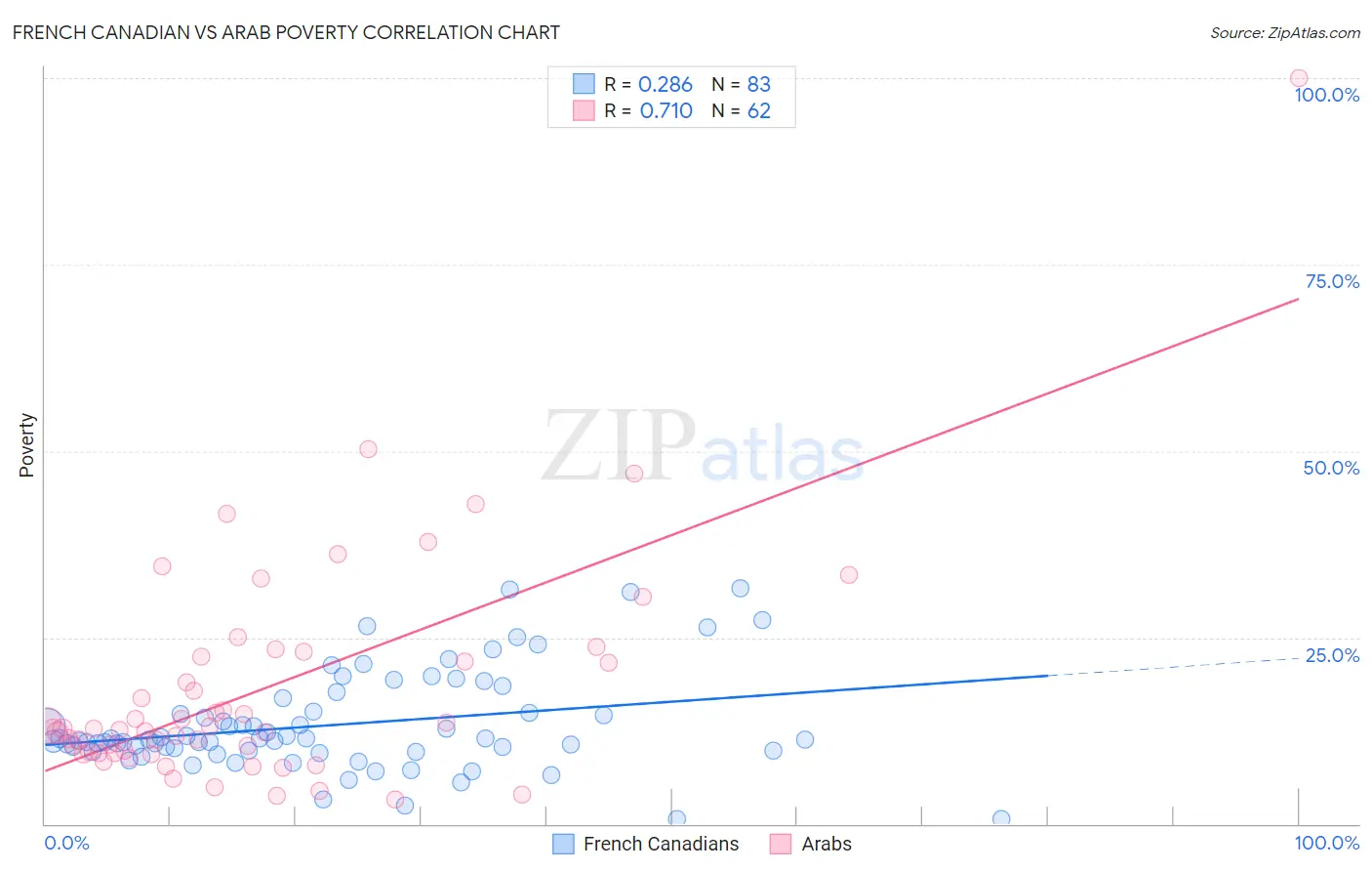 French Canadian vs Arab Poverty