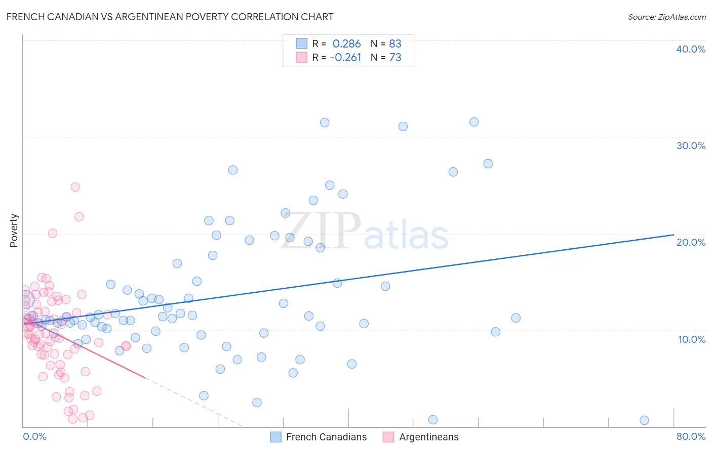 French Canadian vs Argentinean Poverty