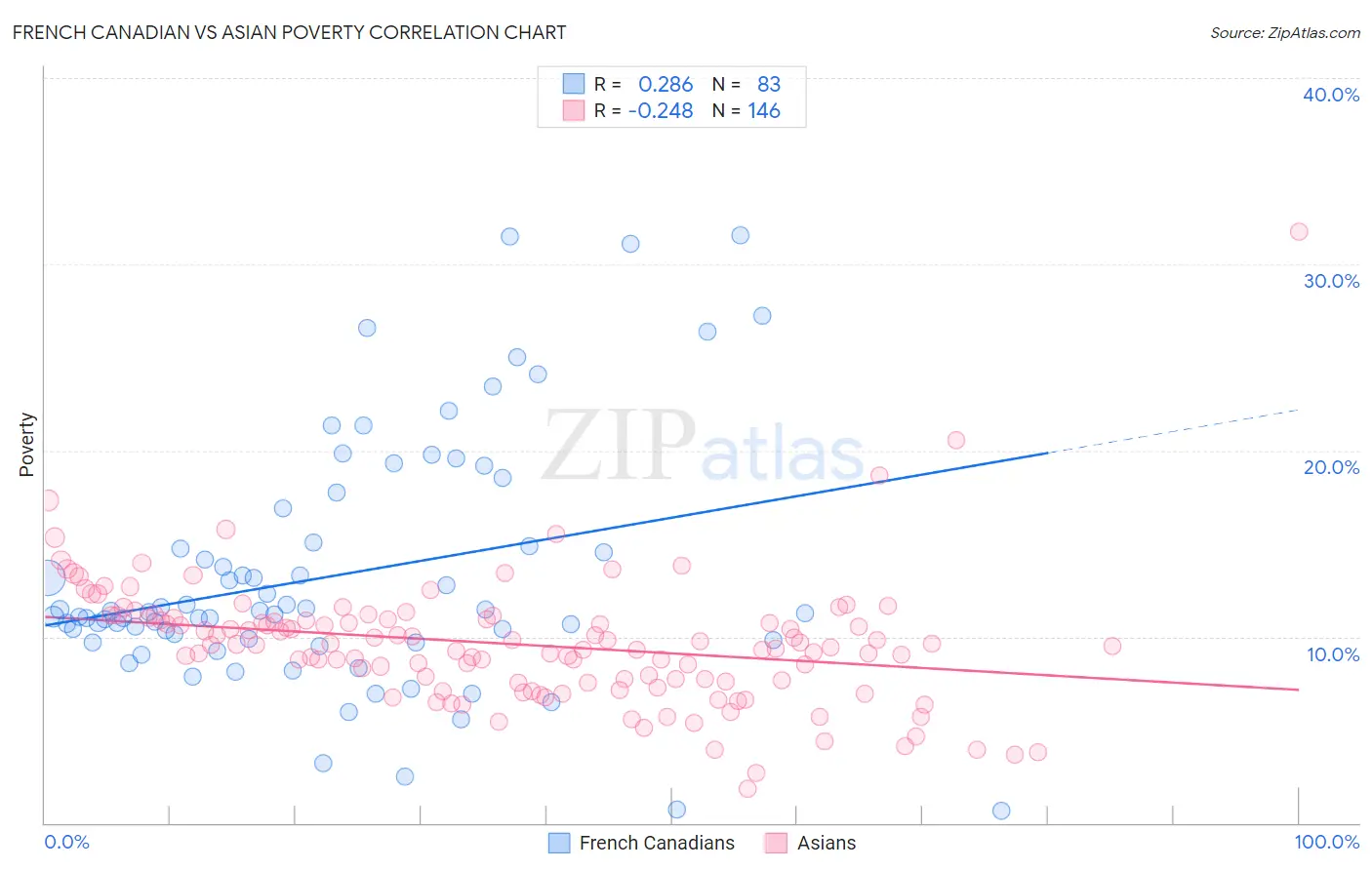 French Canadian vs Asian Poverty