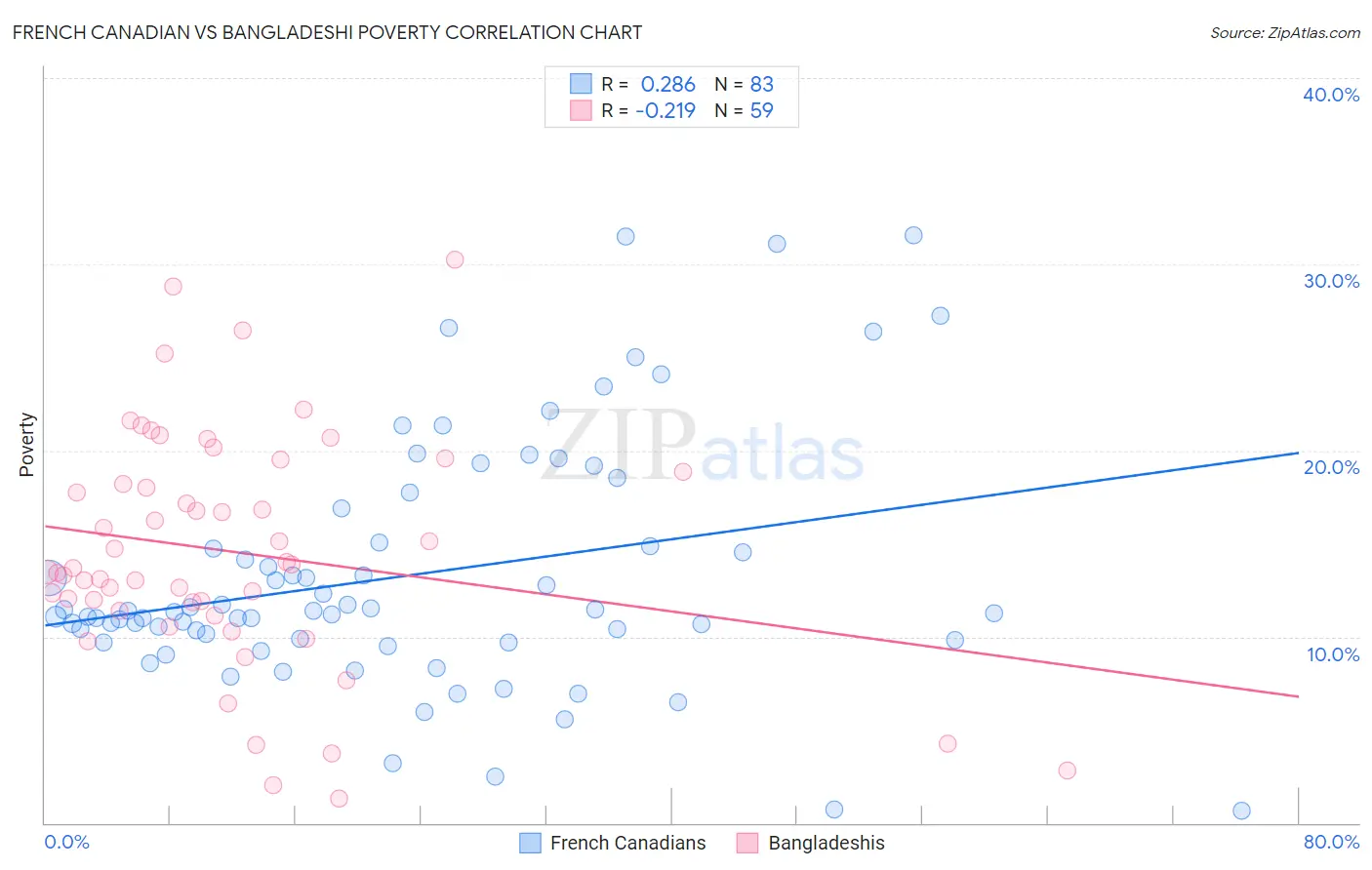 French Canadian vs Bangladeshi Poverty